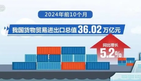 前10个月我国外贸平稳增长 全年质升量稳目标可望实现