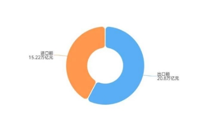 外贸月报丨10月外经贸数据分析